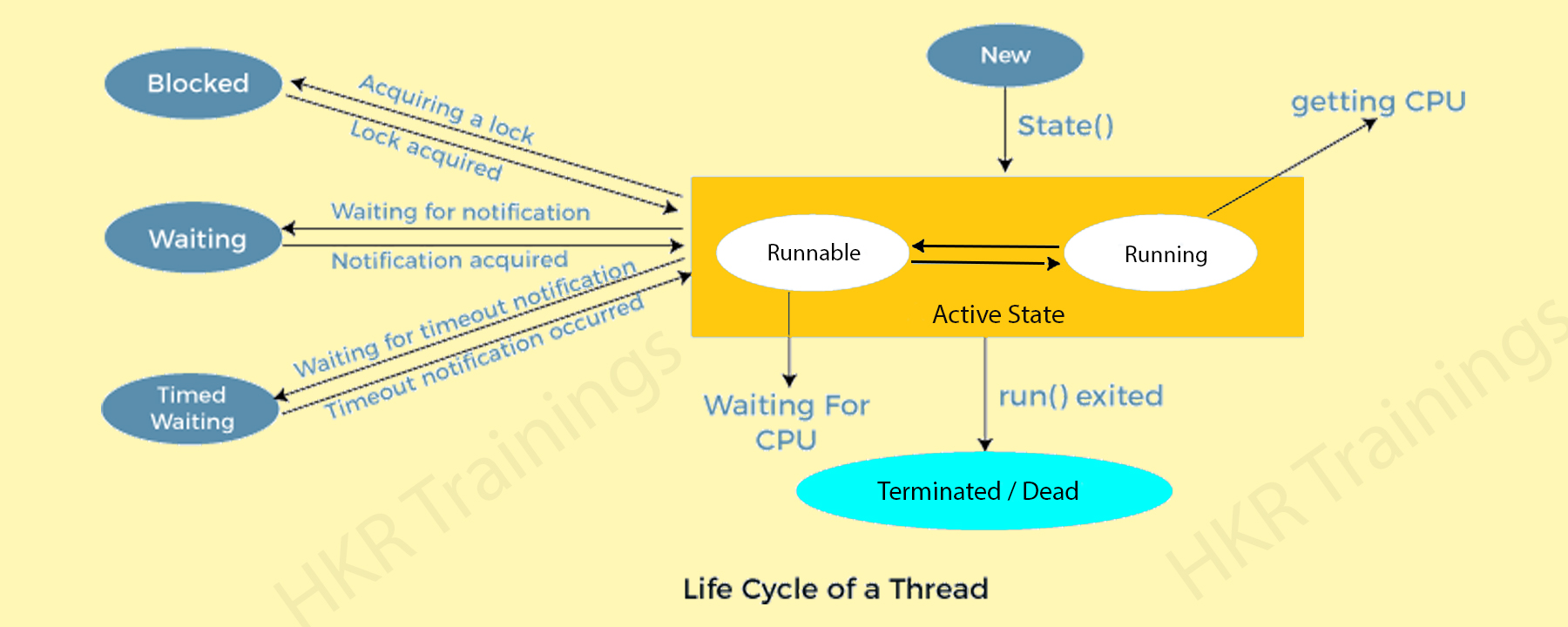 Life Cycle Of a thread
